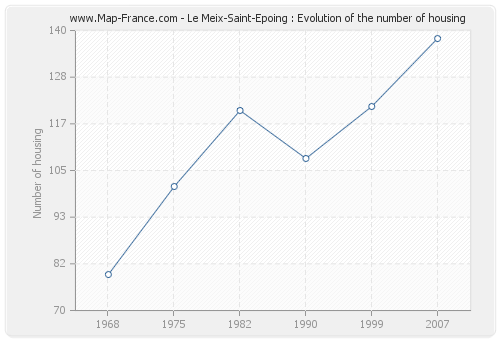 Le Meix-Saint-Epoing : Evolution of the number of housing